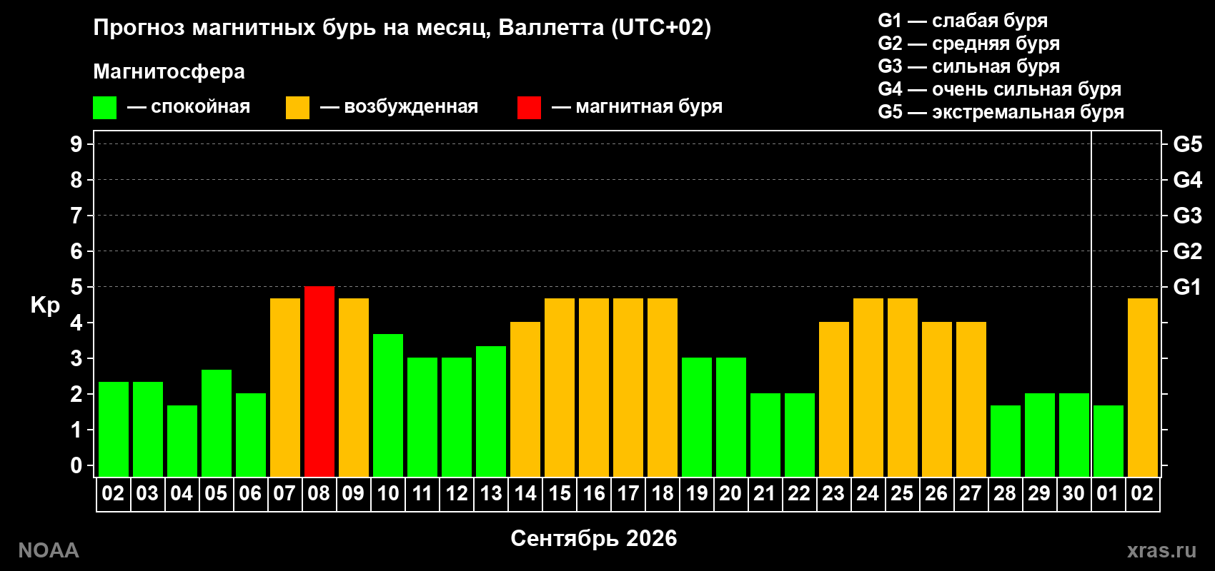 Прогноз геомагнитного индекса Kp на следующий месяц