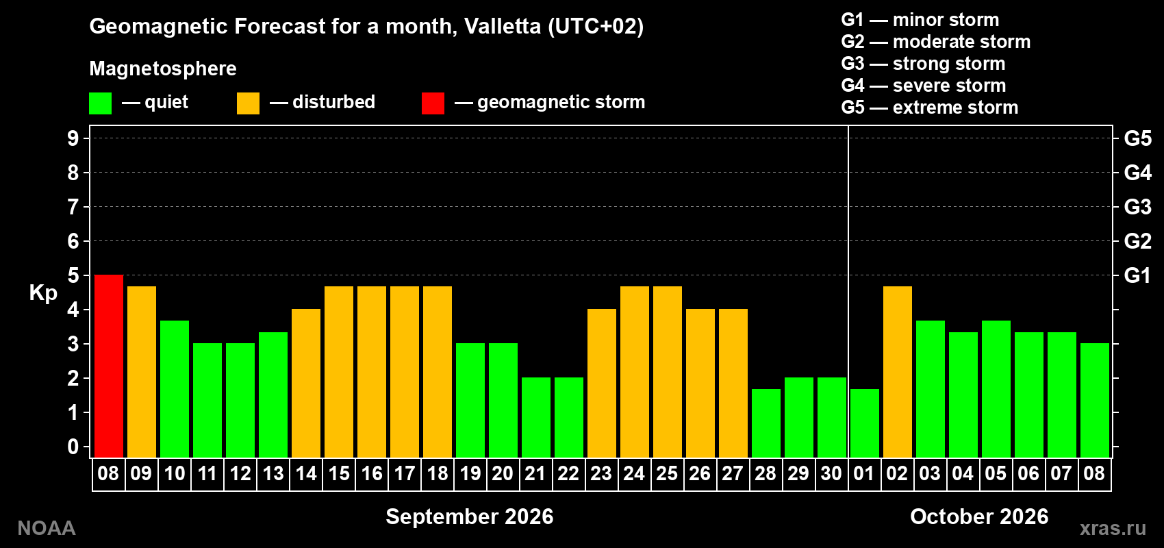Geomagnetic index Kp forecast for the next month