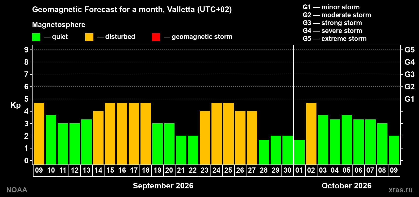 Geomagnetic index Kp forecast for the next month