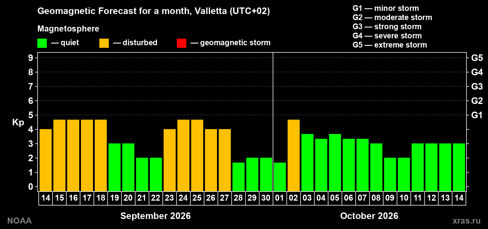 Geomagnetic index Kp forecast for the next month
