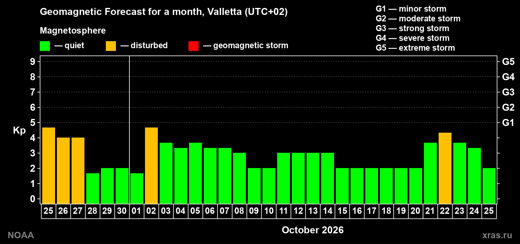 Geomagnetic index Kp forecast for the next month