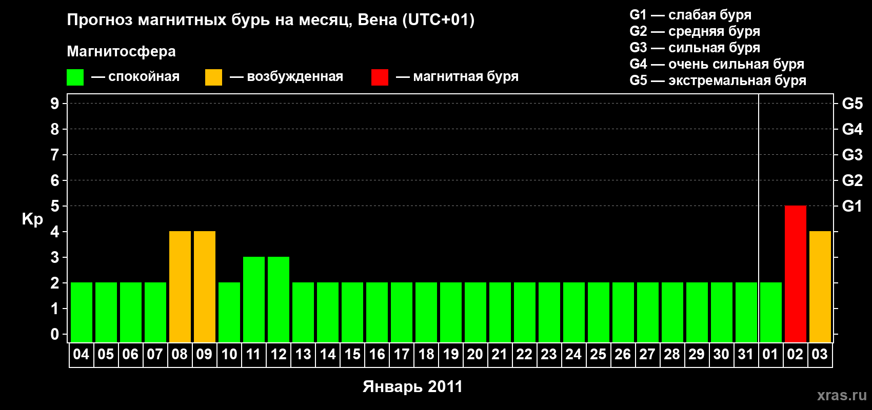 Прогноз максимального суточного геомагнитного индекса Kp на <b>1 месяц</b> (31 день) <b>с 04 января по 03 февраля 2011 г</b>