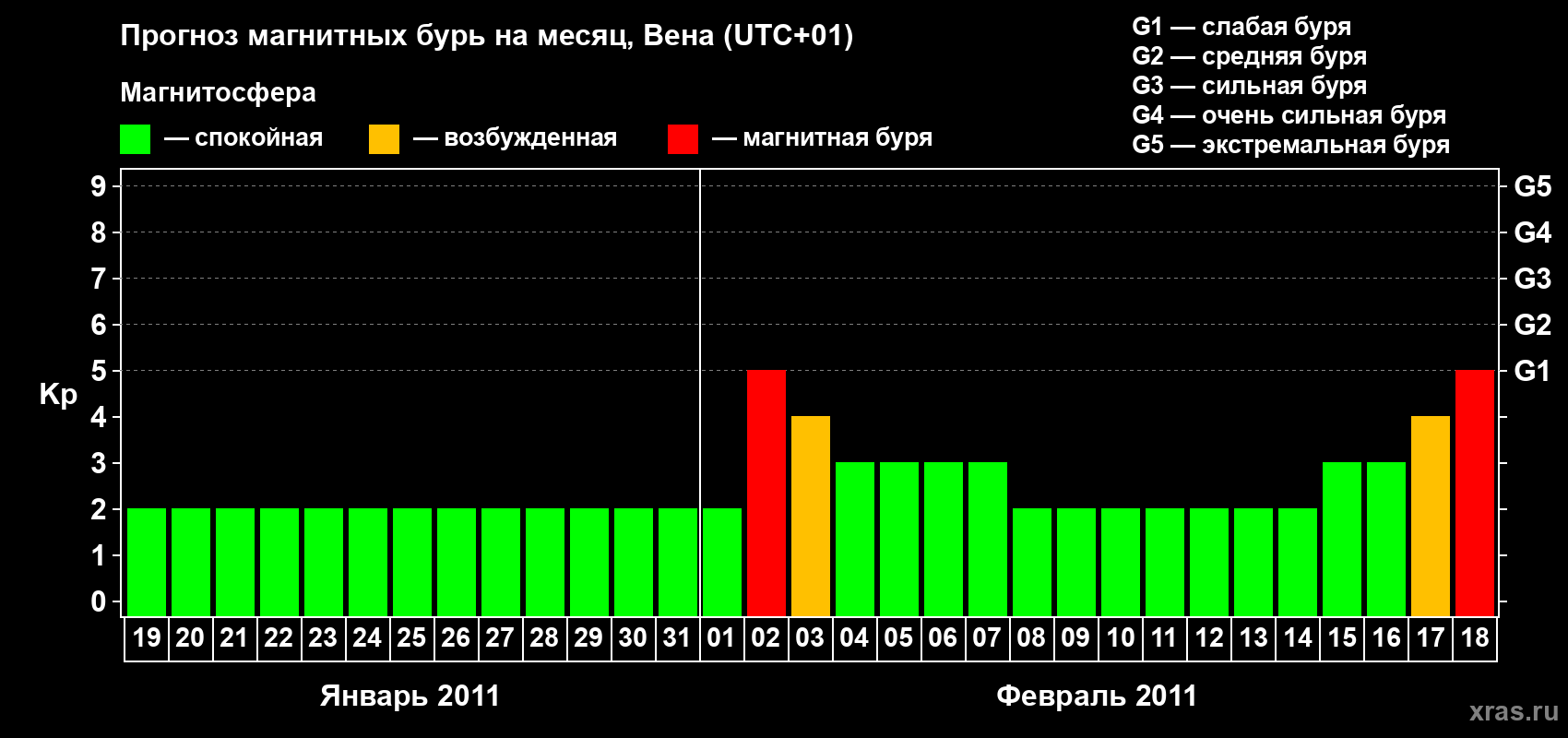 Прогноз максимального суточного геомагнитного индекса Kp на <b>1 месяц</b> (31 день) <b>с 19 января по 18 февраля 2011 г</b>