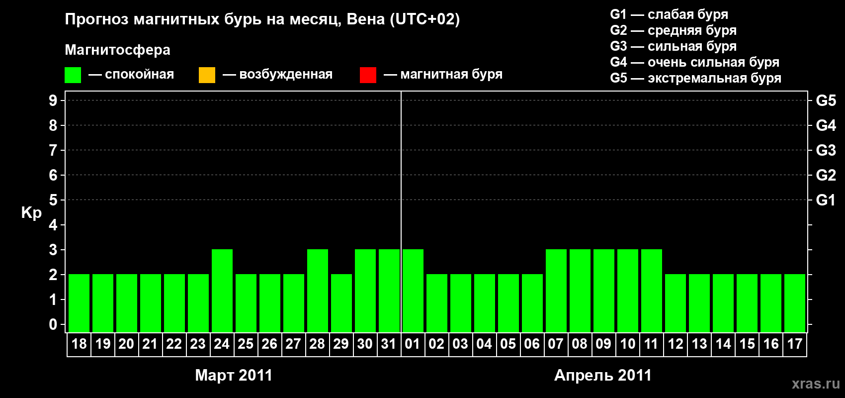 Прогноз максимального суточного геомагнитного индекса Kp на <b>1 месяц</b> (31 день) <b>с 18 марта по 17 апреля 2011 г</b>