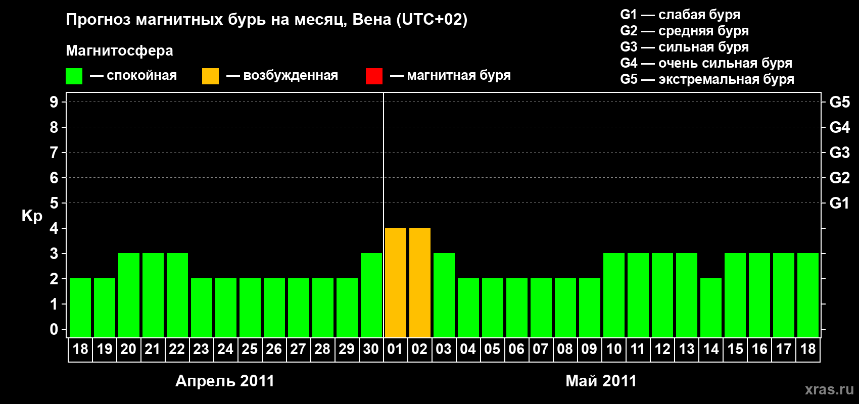 Прогноз максимального суточного геомагнитного индекса Kp на <b>1 месяц</b> (31 день) <b>с 18 апреля по 18 мая 2011 г</b>