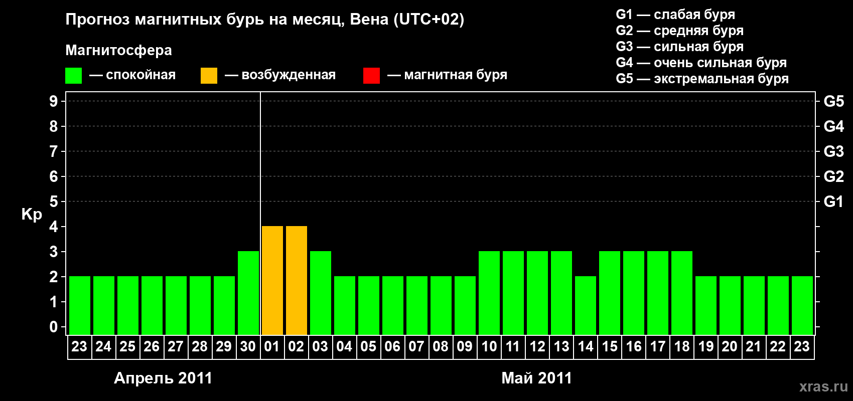 Прогноз максимального суточного геомагнитного индекса&nbsp;Kp на <b>1 месяц</b> (31 день) <b>с 23 апреля по 23 мая 2011 г</b>