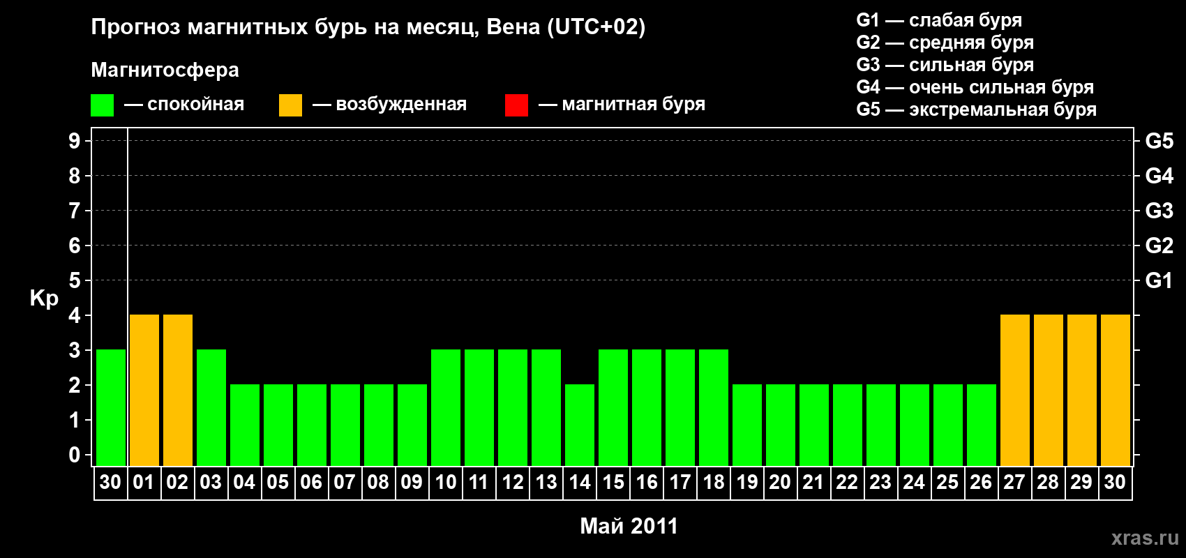 Прогноз максимального суточного геомагнитного индекса Kp на <b>1 месяц</b> (31 день) <b>с 30 апреля по 30 мая 2011 г</b>