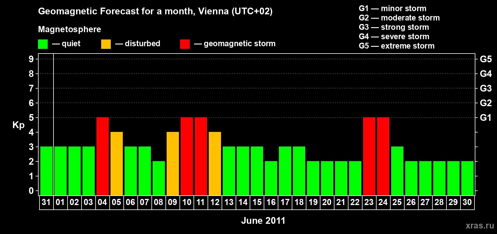 Forecast of the daily maximal value of geomagnetic index Kp for <b>1 month</b> (31 days) <b>from May 31, 2011 to Jun 30, 2011</b>