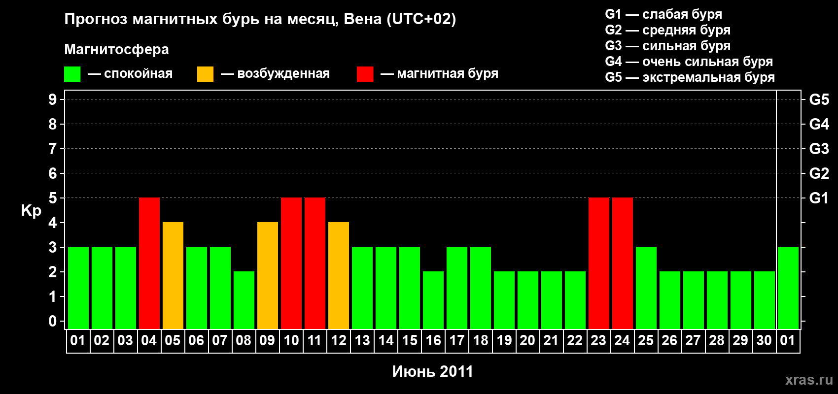 Прогноз максимального суточного геомагнитного индекса Kp на <b>1 месяц</b> (31 день) <b>с 01 июня по 01 июля 2011 г</b>