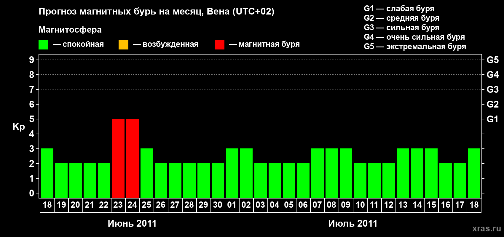 Прогноз максимального суточного геомагнитного индекса Kp на <b>1 месяц</b> (31 день) <b>с 18 июня по 18 июля 2011 г</b>