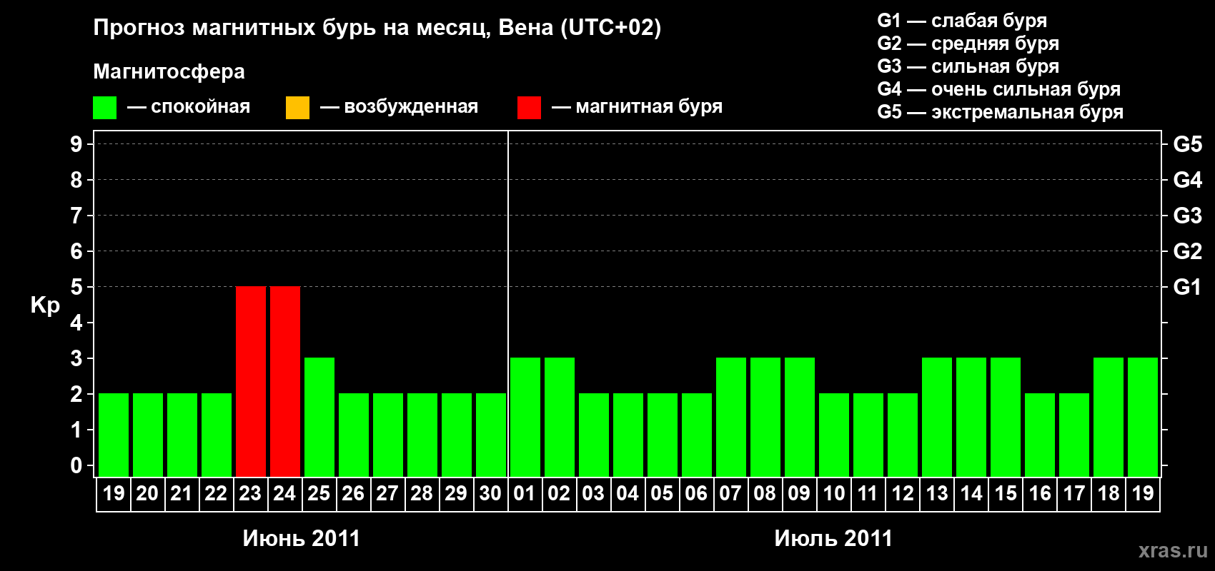 Прогноз максимального суточного геомагнитного индекса Kp на <b>1 месяц</b> (31 день) <b>с 19 июня по 19 июля 2011 г</b>