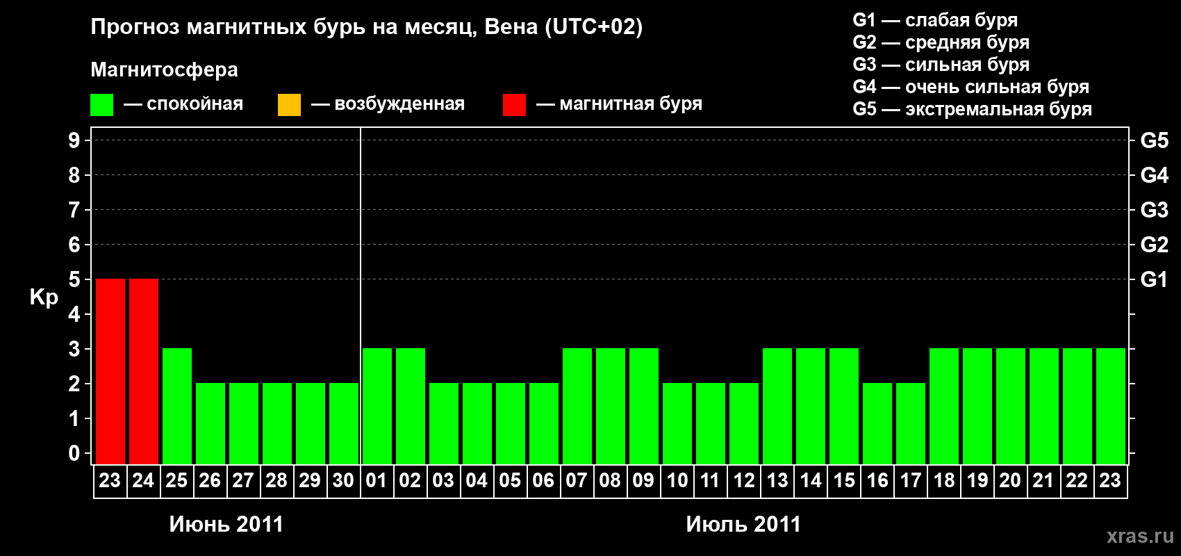 Прогноз максимального суточного геомагнитного индекса Kp на <b>1 месяц</b> (31 день) <b>с 23 июня по 23 июля 2011 г</b>