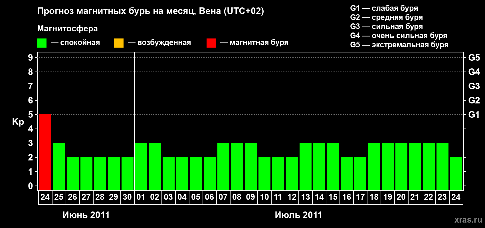 Прогноз максимального суточного геомагнитного индекса Kp на <b>1 месяц</b> (31 день) <b>с 24 июня по 24 июля 2011 г</b>