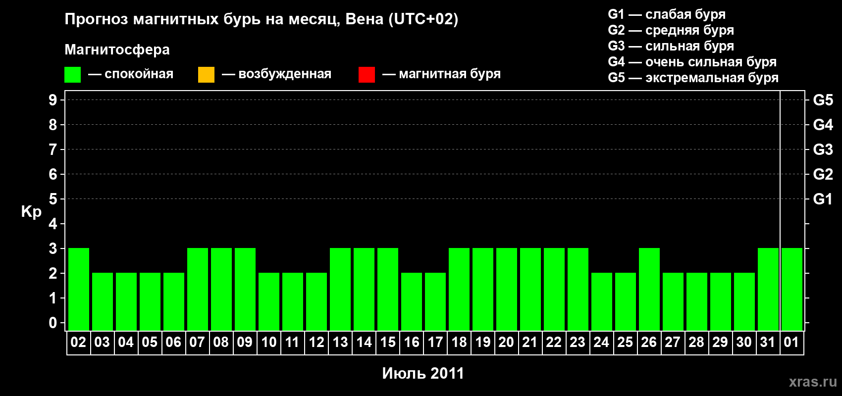 Прогноз максимального суточного геомагнитного индекса Kp на <b>1 месяц</b> (31 день) <b>с 02 июля по 01 августа 2011 г</b>