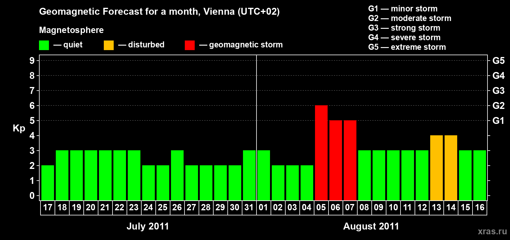 Forecast of the daily maximal value of geomagnetic index Kp for <b>1 month</b> (31 days) <b>from Jul 17, 2011 to Aug 16, 2011</b>