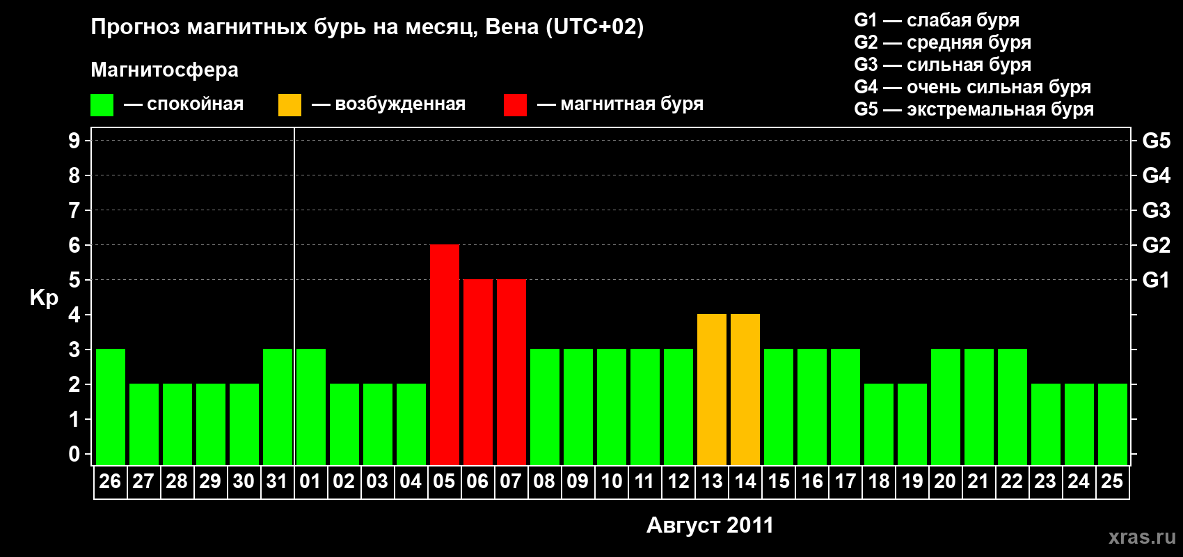 Прогноз максимального суточного геомагнитного индекса Kp на <b>1 месяц</b> (31 день) <b>с 26 июля по 25 августа 2011 г</b>