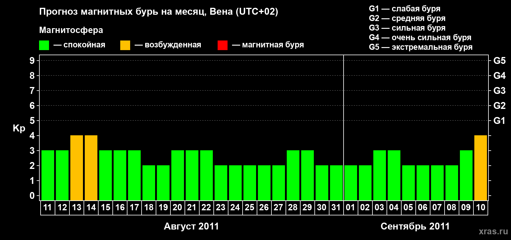 Прогноз максимального суточного геомагнитного индекса Kp на <b>1 месяц</b> (31 день) <b>с 11 августа по 10 сентября 2011 г</b>