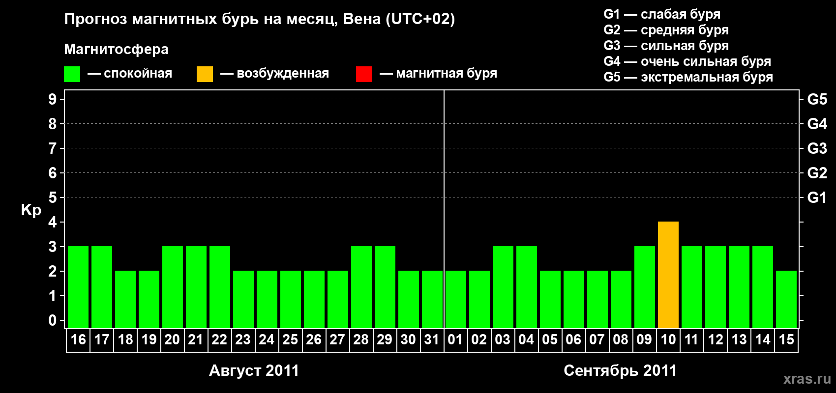 Прогноз максимального суточного геомагнитного индекса Kp на <b>1 месяц</b> (31 день) <b>с 16 августа по 15 сентября 2011 г</b>