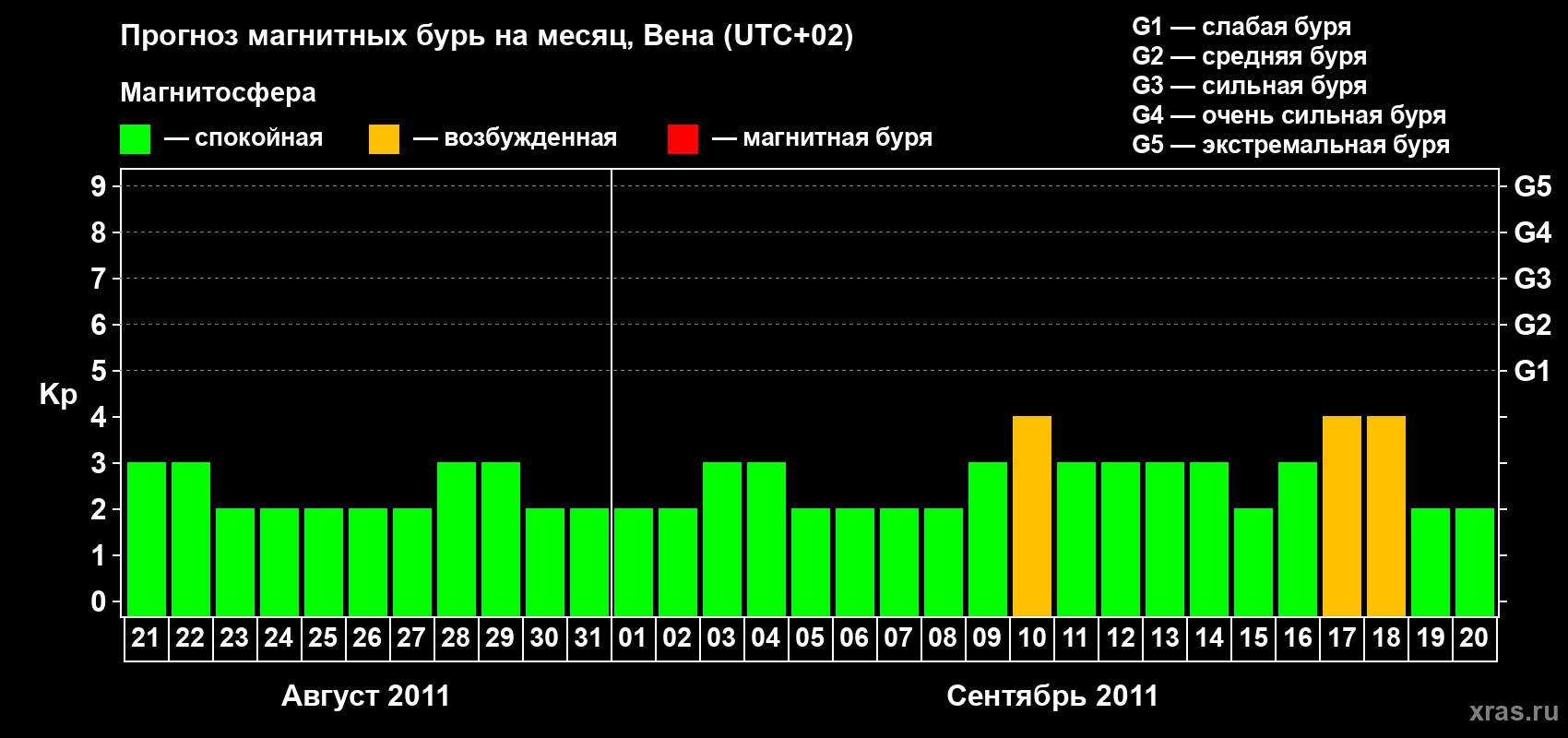 Прогноз максимального суточного геомагнитного индекса Kp на <b>1 месяц</b> (31 день) <b>с 21 августа по 20 сентября 2011 г</b>