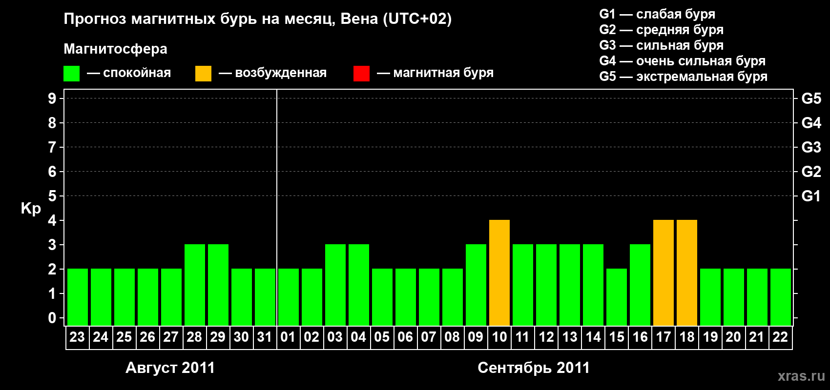 Прогноз максимального суточного геомагнитного индекса Kp на <b>1 месяц</b> (31 день) <b>с 23 августа по 22 сентября 2011 г</b>