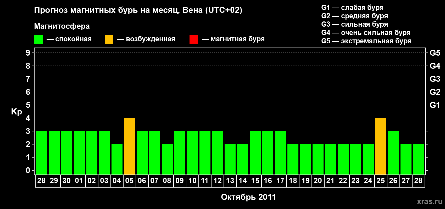 Прогноз максимального суточного геомагнитного индекса Kp на <b>1 месяц</b> (31 день) <b>с 28 сентября по 28 октября 2011 г</b>