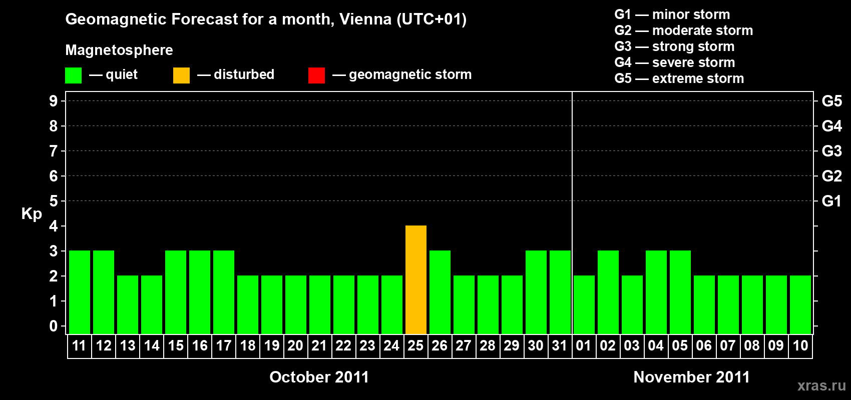Forecast of the daily maximal value of geomagnetic index Kp for <b>1 month</b> (31 days) <b>from Oct 11, 2011 to Nov 10, 2011</b>