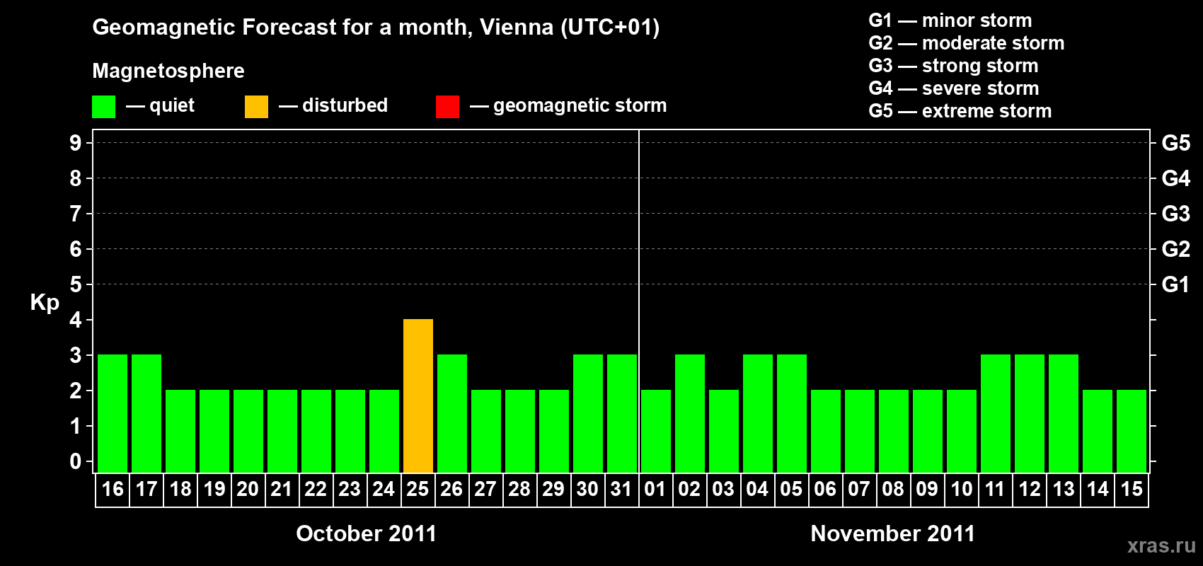 Forecast of the daily maximal value of geomagnetic index Kp for <b>1 month</b> (31 days) <b>from Oct 16, 2011 to Nov 15, 2011</b>
