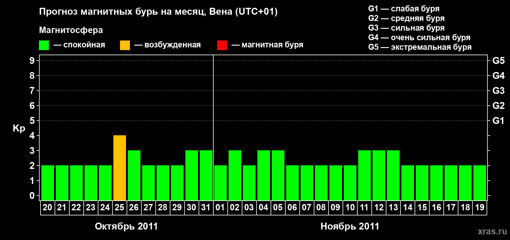 Прогноз максимального суточного геомагнитного индекса Kp на <b>1 месяц</b> (31 день) <b>с 20 октября по 19 ноября 2011 г</b>