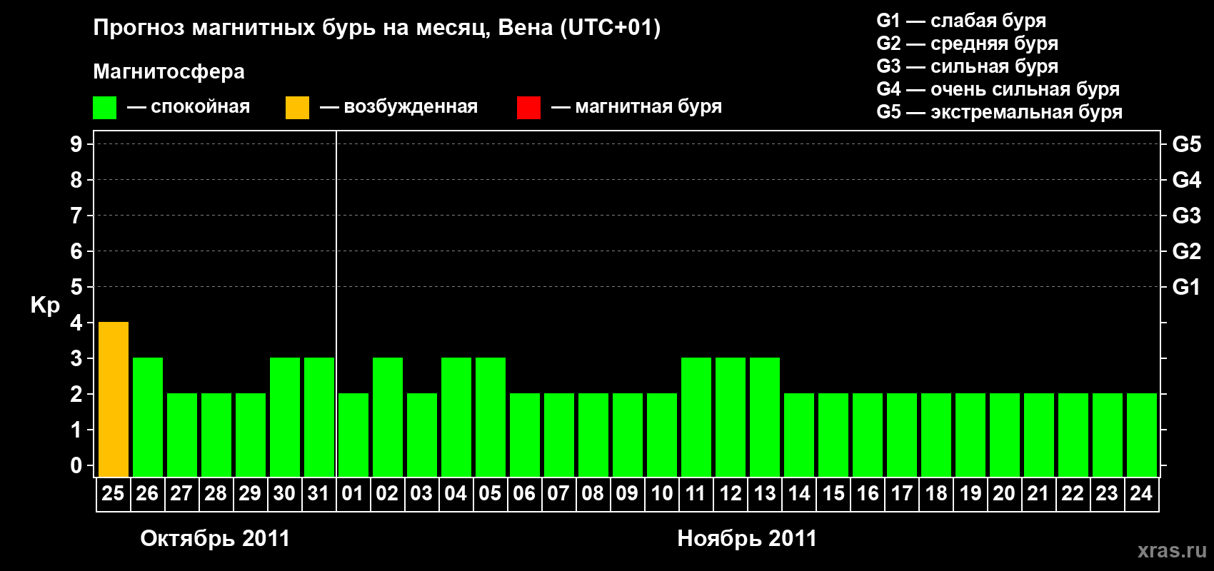 Прогноз максимального суточного геомагнитного индекса Kp на <b>1 месяц</b> (31 день) <b>с 25 октября по 24 ноября 2011 г</b>