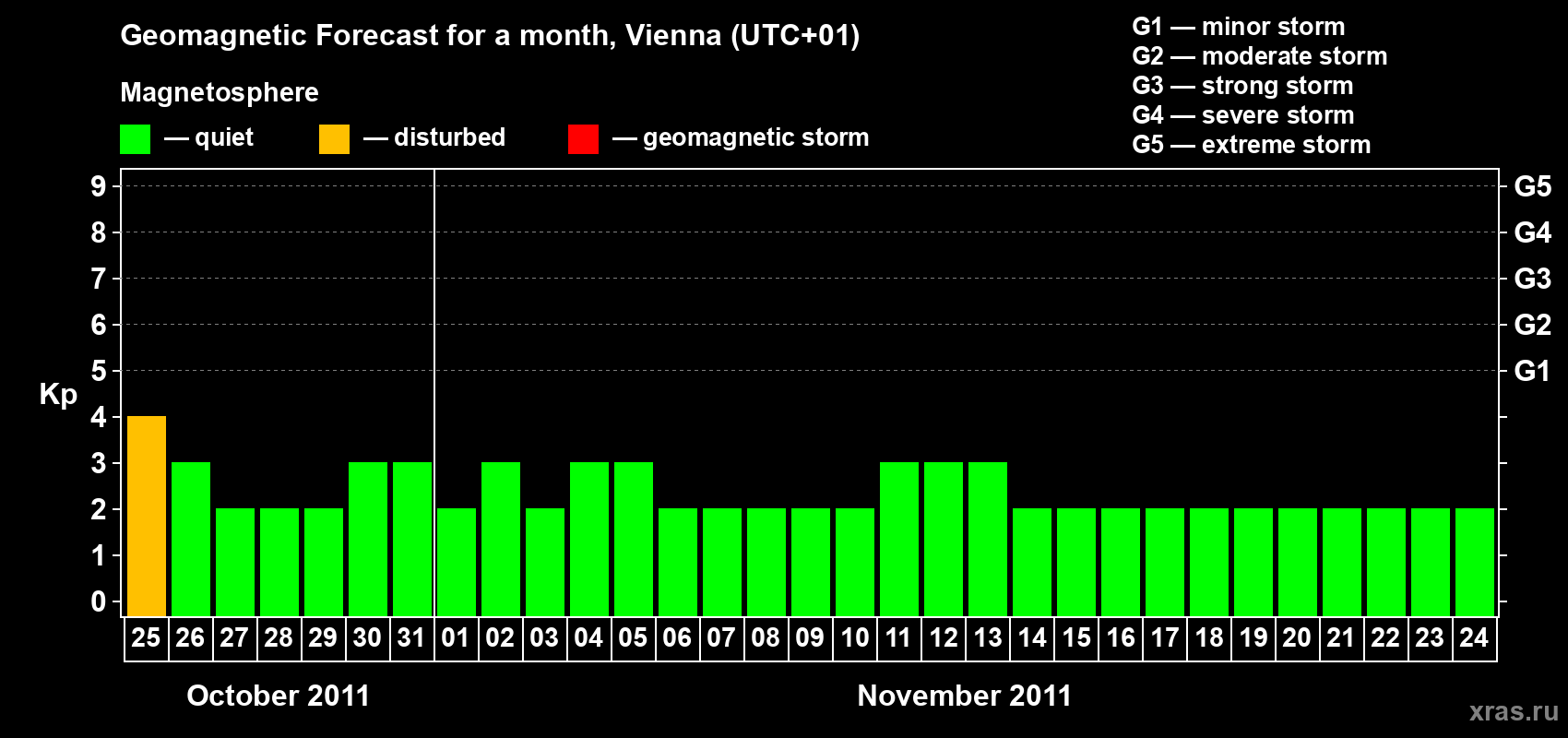 Forecast of the daily maximal value of geomagnetic index Kp for <b>1 month</b> (31 days) <b>from Oct 25, 2011 to Nov 24, 2011</b>