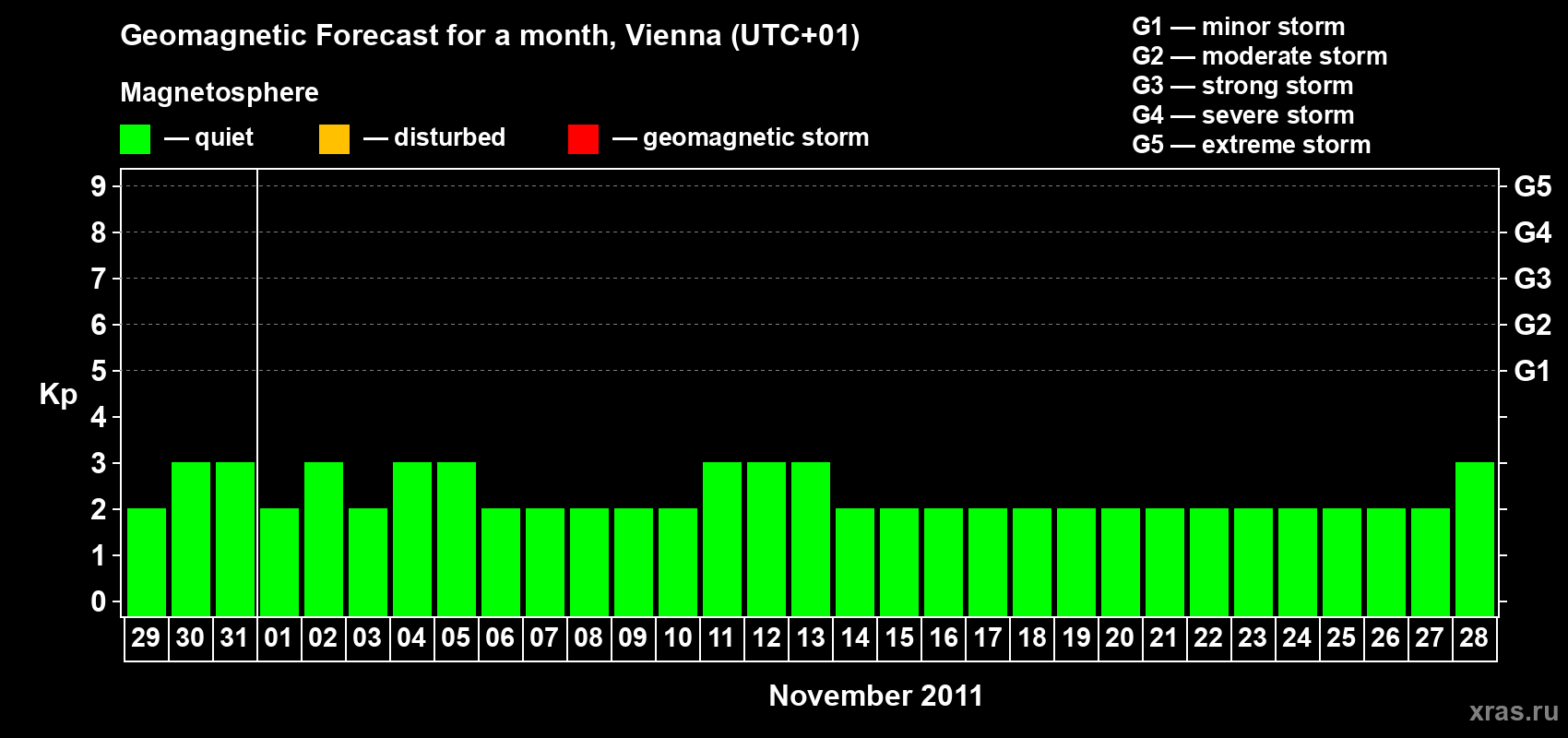 Forecast of the daily maximal value of geomagnetic index Kp for <b>1 month</b> (31 days) <b>from Oct 29, 2011 to Nov 28, 2011</b>