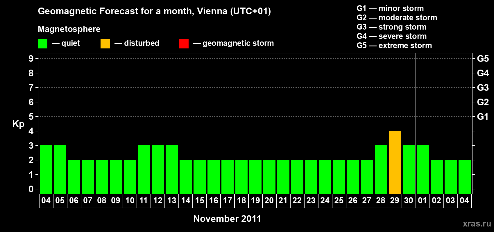 Forecast of the daily maximal value of geomagnetic index Kp for <b>1 month</b> (31 days) <b>from Nov 04, 2011 to Dec 04, 2011</b>