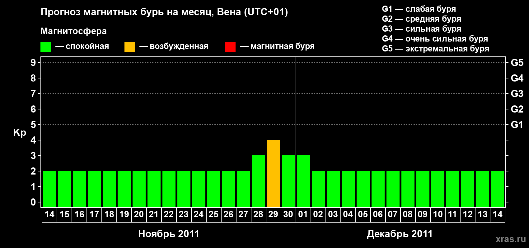 Прогноз максимального суточного геомагнитного индекса Kp на <b>1 месяц</b> (31 день) <b>с 14 ноября по 14 декабря 2011 г</b>