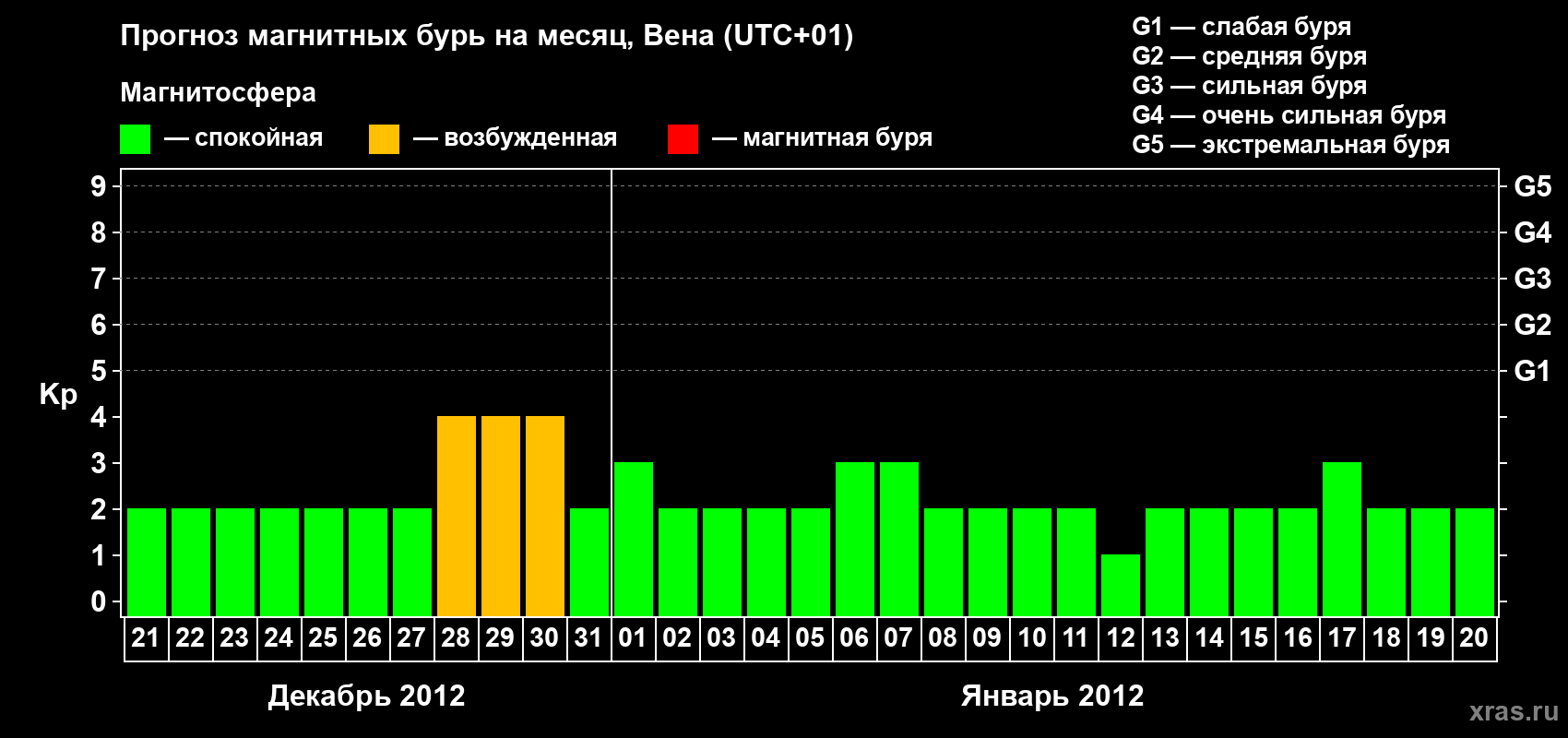 Прогноз максимального суточного геомагнитного индекса Kp на <b>1 месяц</b> (31 день) <b>с 21 декабря 2011 г по 20 января 2012 г</b>