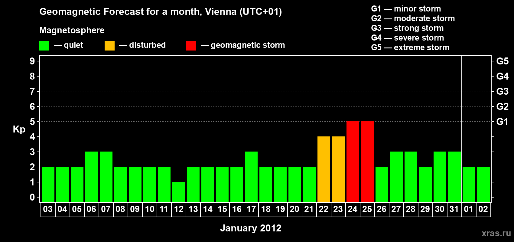 Forecast of the daily maximal value of geomagnetic index Kp for <b>1 month</b> (31 days) <b>from Jan 03, 2012 to Feb 02, 2012</b>