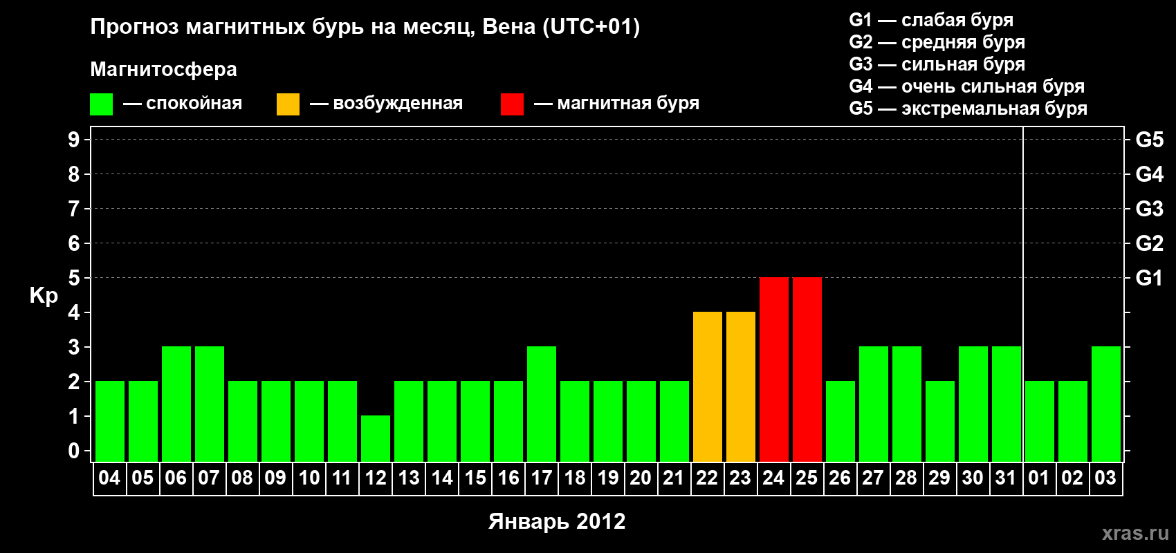 Прогноз максимального суточного геомагнитного индекса Kp на <b>1 месяц</b> (31 день) <b>с 04 января по 03 февраля 2012 г</b>