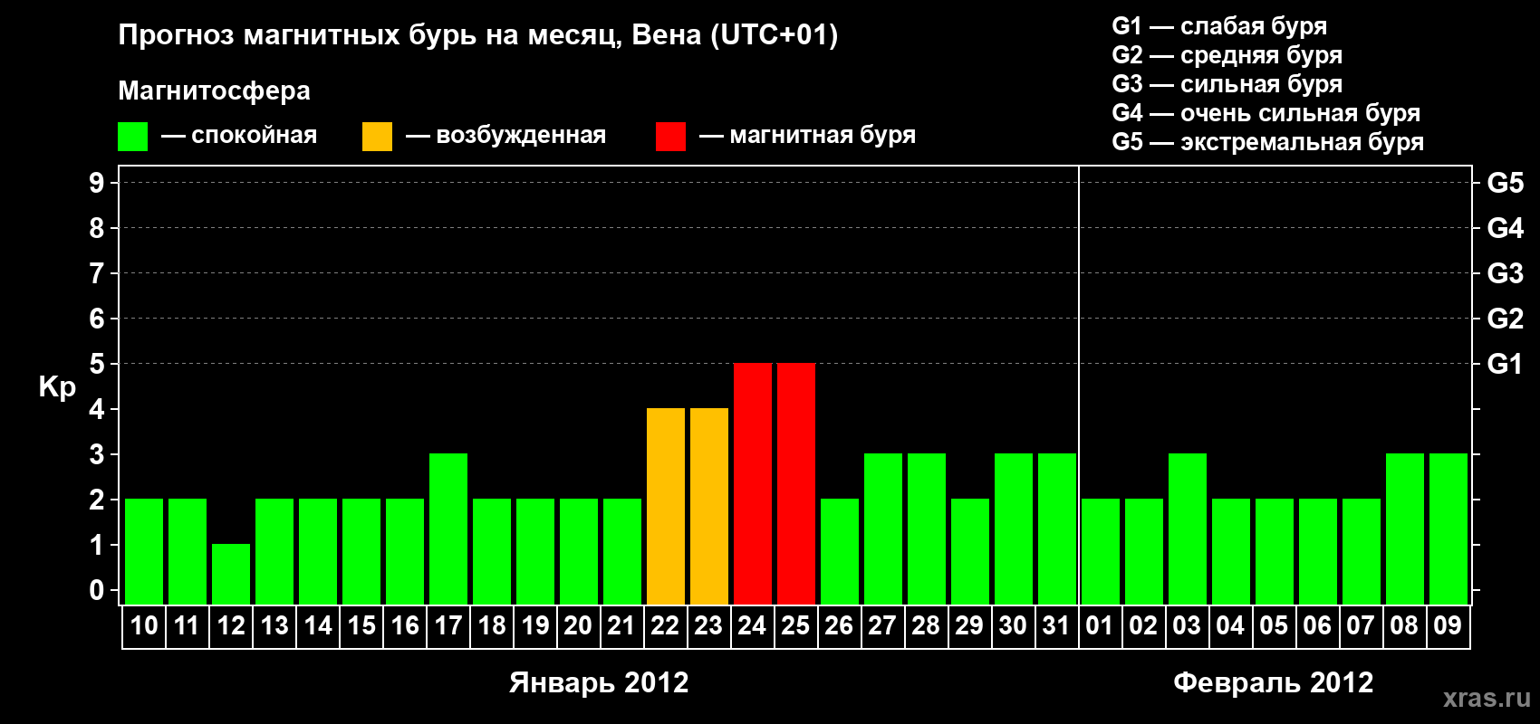 Прогноз максимального суточного геомагнитного индекса Kp на <b>1 месяц</b> (31 день) <b>с 10 января по 09 февраля 2012 г</b>