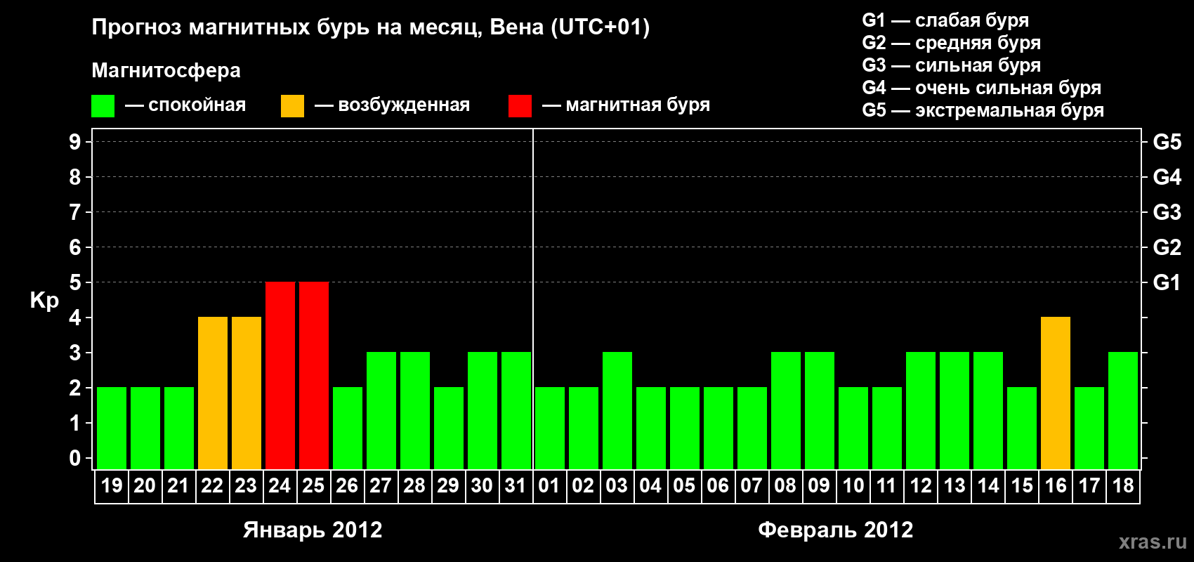 Прогноз максимального суточного геомагнитного индекса Kp на <b>1 месяц</b> (31 день) <b>с 19 января по 18 февраля 2012 г</b>