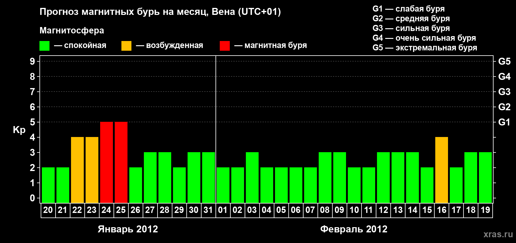 Прогноз максимального суточного геомагнитного индекса Kp на <b>1 месяц</b> (31 день) <b>с 20 января по 19 февраля 2012 г</b>