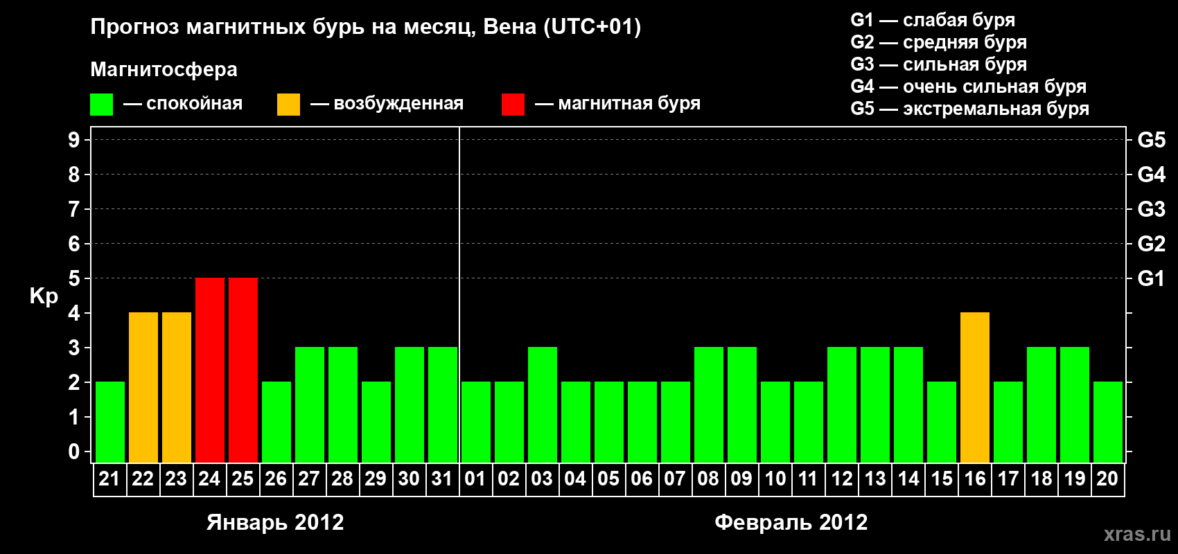Прогноз максимального суточного геомагнитного индекса Kp на <b>1 месяц</b> (31 день) <b>с 21 января по 20 февраля 2012 г</b>