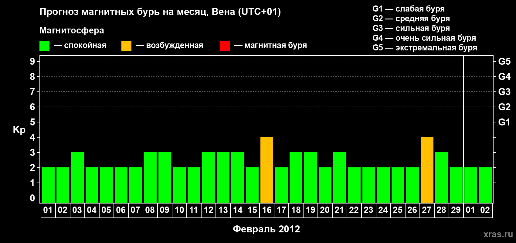 Прогноз максимального суточного геомагнитного индекса Kp на <b>1 месяц</b> (31 день) <b>с 01 февраля по 02 марта 2012 г</b>