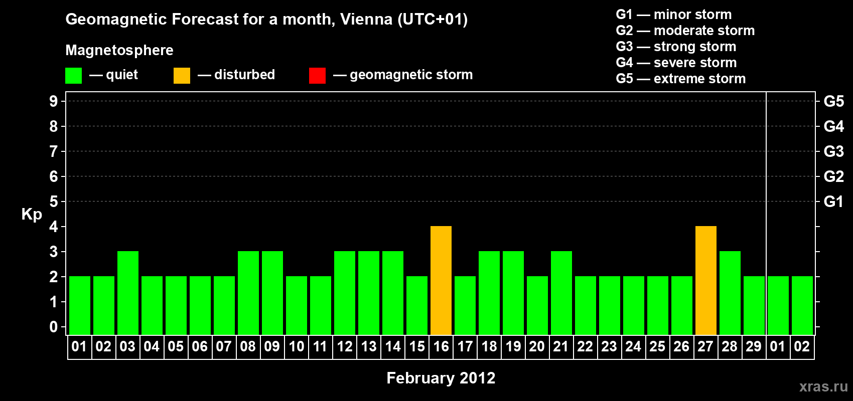 Forecast of the daily maximal value of geomagnetic index Kp for <b>1 month</b> (31 days) <b>from Feb 01, 2012 to Mar 02, 2012</b>