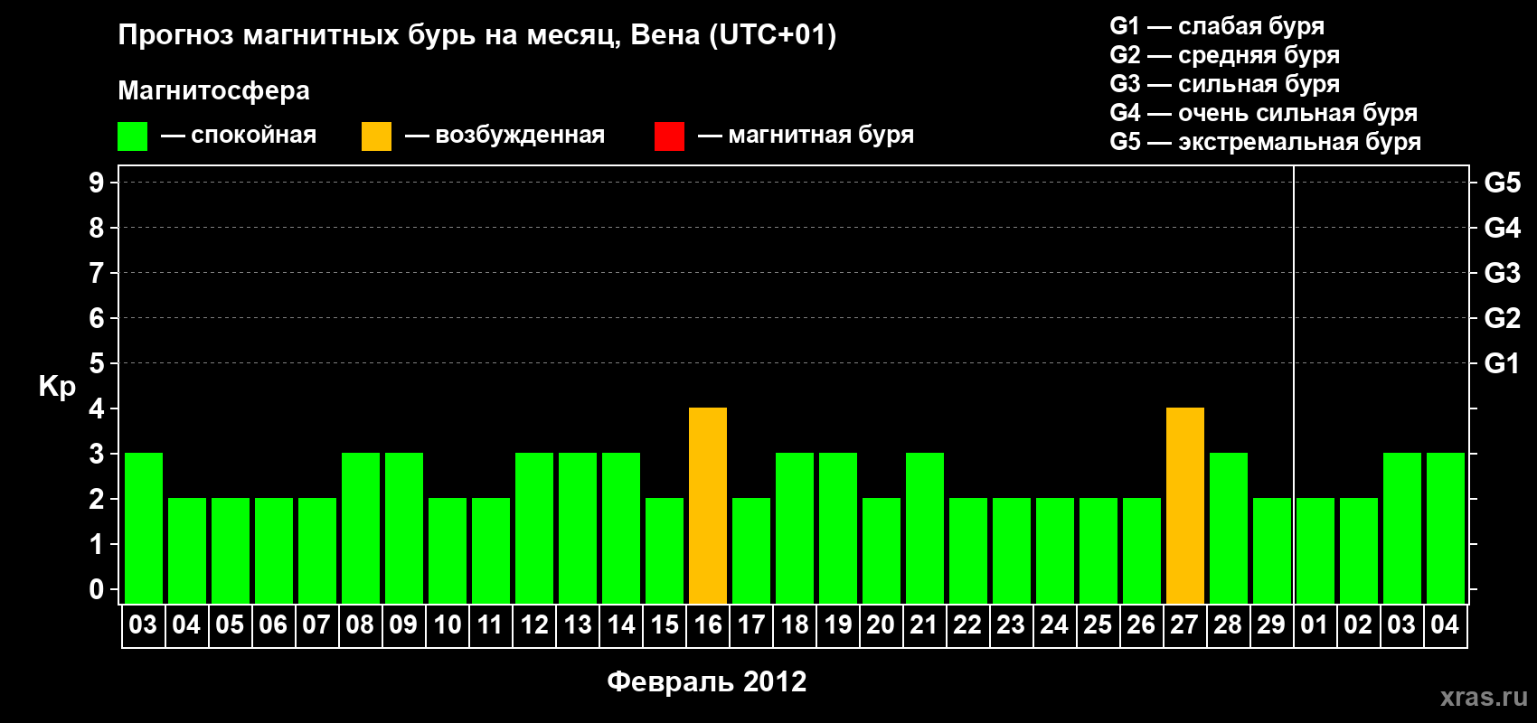 Прогноз максимального суточного геомагнитного индекса Kp на <b>1 месяц</b> (31 день) <b>с 03 февраля по 04 марта 2012 г</b>