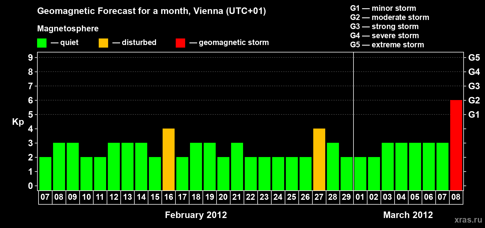 Forecast of the daily maximal value of geomagnetic index Kp for <b>1 month</b> (31 days) <b>from Feb 07, 2012 to Mar 08, 2012</b>
