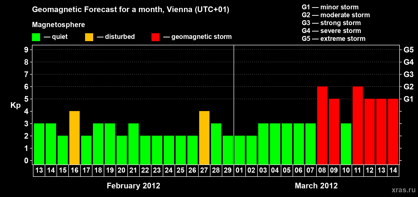 Forecast of the daily maximal value of geomagnetic index Kp for <b>1 month</b> (31 days) <b>from Feb 13, 2012 to Mar 14, 2012</b>