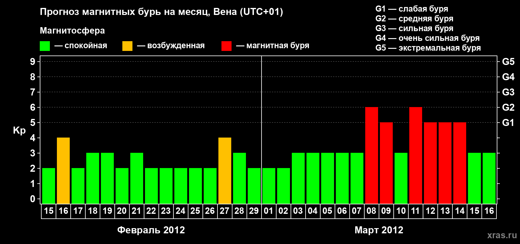 Прогноз максимального суточного геомагнитного индекса Kp на <b>1 месяц</b> (31 день) <b>с 15 февраля по 16 марта 2012 г</b>