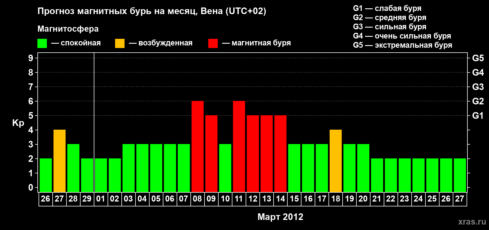 Прогноз максимального суточного геомагнитного индекса Kp на <b>1 месяц</b> (31 день) <b>с 26 февраля по 27 марта 2012 г</b>