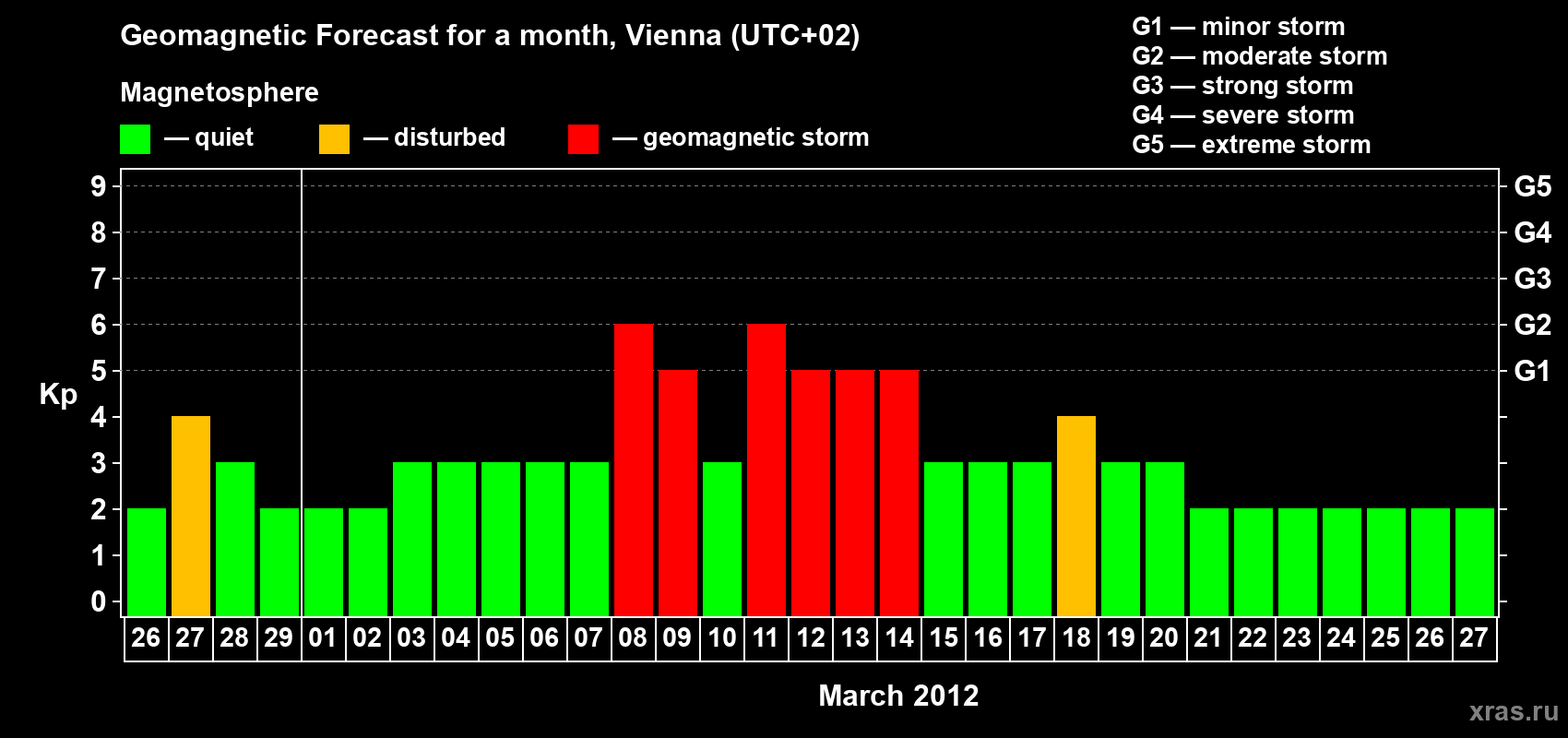 Forecast of the daily maximal value of geomagnetic index Kp for <b>1 month</b> (31 days) <b>from Feb 26, 2012 to Mar 27, 2012</b>