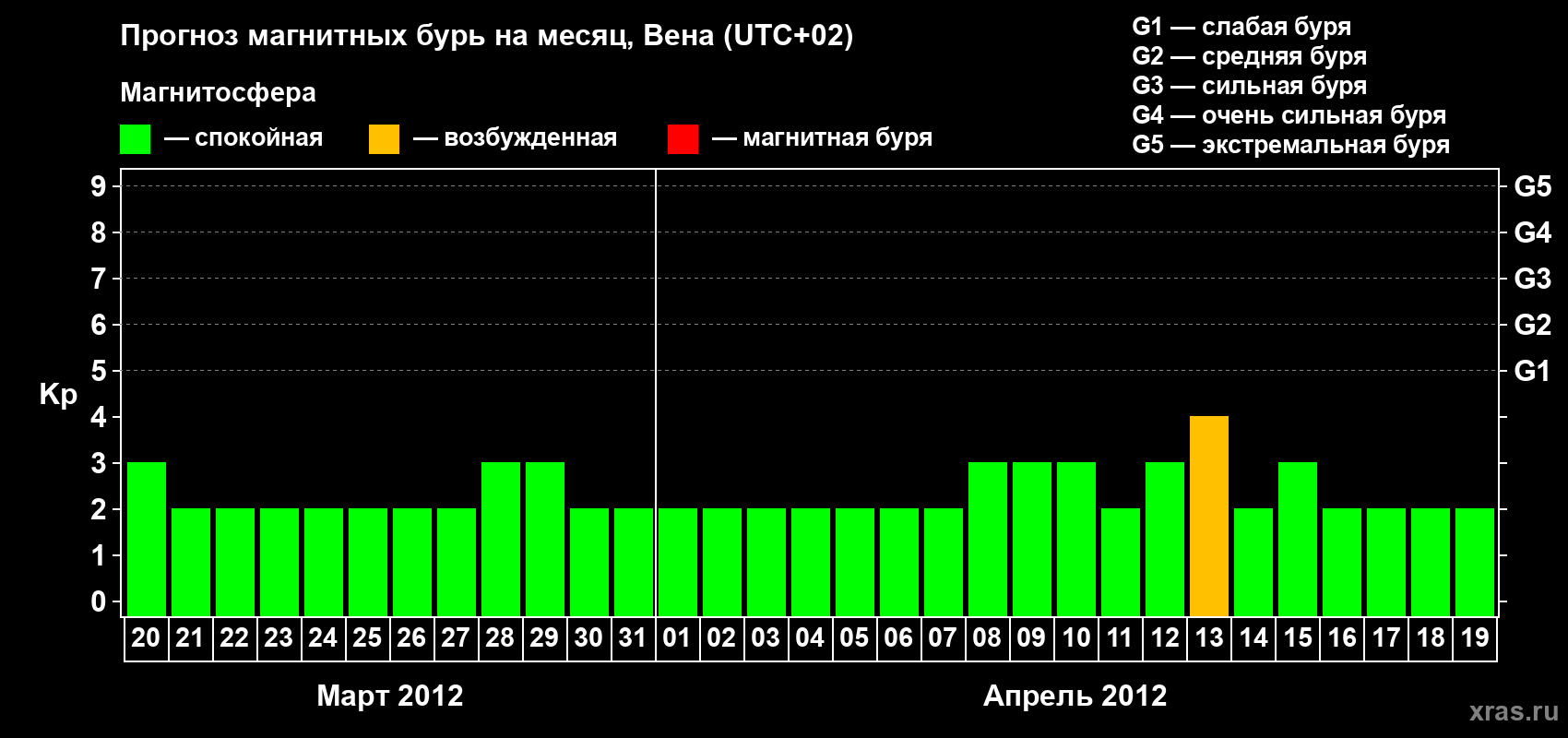 Прогноз максимального суточного геомагнитного индекса Kp на <b>1 месяц</b> (31 день) <b>с 20 марта по 19 апреля 2012 г</b>