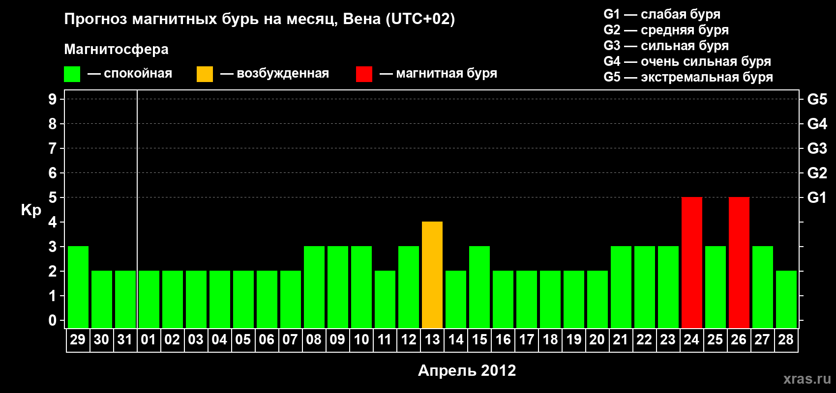 Прогноз максимального суточного геомагнитного индекса Kp на <b>1 месяц</b> (31 день) <b>с 29 марта по 28 апреля 2012 г</b>